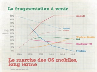 La fragmentation à venir
         50%                                                               Android
         45%
         40%
         35%
                                                          Symbian
 Parts   30%                                              Android
    de
marché   25%
         20%                                                               Windows Mobile
         15%                                                               iOS

         10%                                                               Blackberry OS
         5%
         0%                                                                Symbian
                  2009             2010   2011   2012   2014        2015

     Le marche des OS mobiles,
     long terme
         Source: Gartner, avril 2011
 