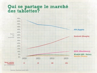 Qui se partage le marché
    des tablettes?
                 90%
                 80%
                  70%
                  60%
                 50%                                       iOS (Apple)
                 45%
      Parts
         de      40%
                                                           Android (Google)
     marché      35%
                 30%
                 25%
                 20%
                  15%
                  10%                                      QNX (Blackberry)
                   5%                                      WebOS (HP / Palm)
                   0%                                      MeeGo (Nokia)
                         2010         2011   2012   2015
 Total unités              17          69     100    294
    vendues
(en millions)


        Source: Gartner, avril 2011
 