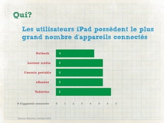 Qui?
    Les utilisateurs iPad possèdent le plus
    grand nombre d'appareils connectés

                Netbook          ...
