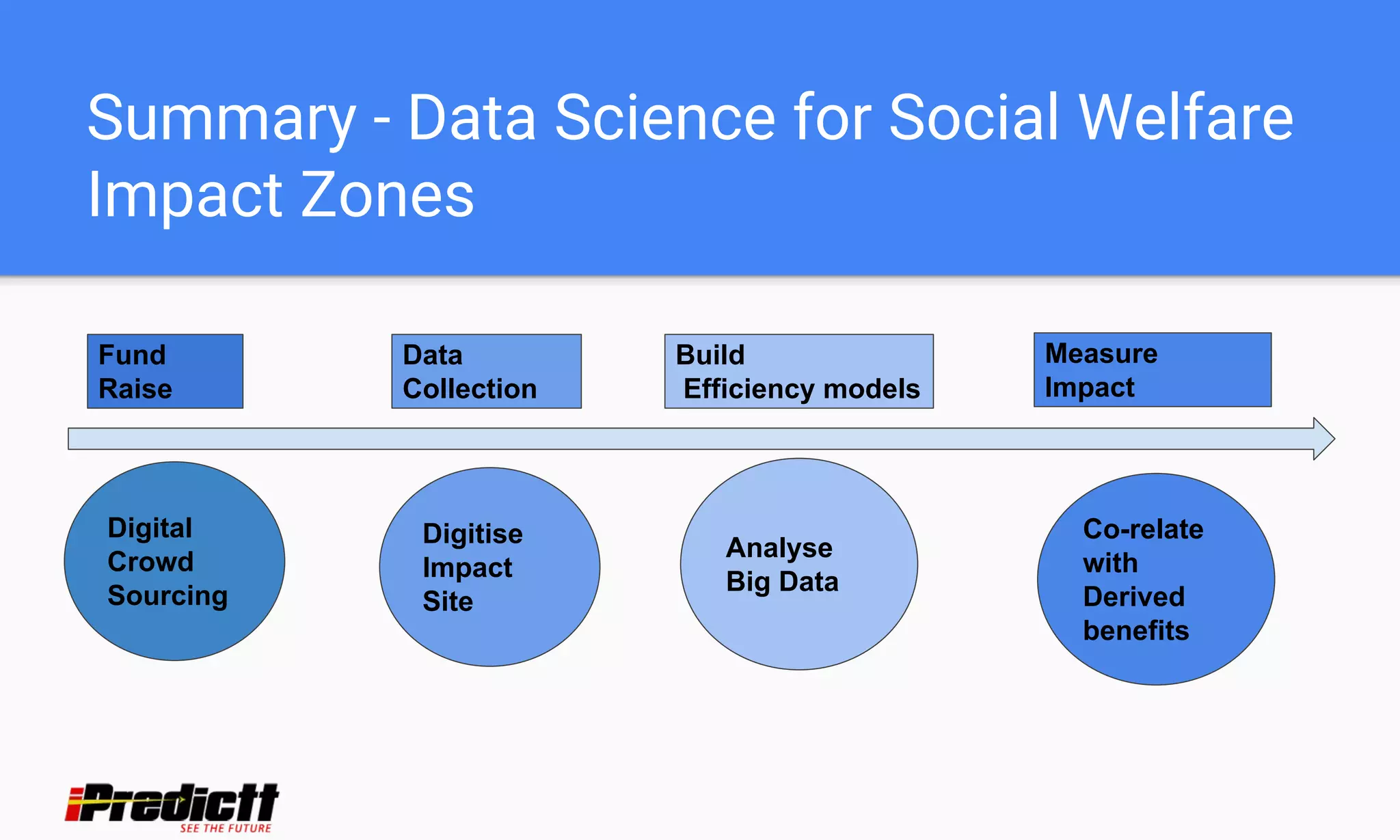 Summary - Data Science for Social Welfare
Impact Zones
Digital
Crowd
Sourcing
Digitise
Impact
Site
Analyse
Big Data
Co-relate
with
Derived
benefits
Fund
Raise
Data
Collection
Build
Efficiency models
Measure
Impact
 