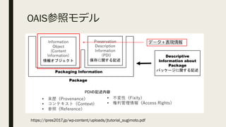 OAISեǥ
https://ipres2017.jp/wp-content/uploads/jtutorial_sugimoto.pdf
ǩ`F
 