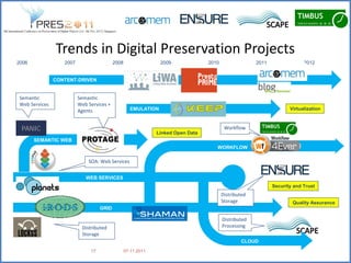 Trends in Digital Preservation Projects
2006               2007                    2008                 2009              2010                 2011                2012


                CONTENT-DRIVEN


 Semantic                 Semantic
 Web Services             Web Services +
                          Agents                    EMULATION                                                        Virtualization



 PANIC                                                                                    Workflow
                                                               Linked Open Data
       SEMANTIC WEB
                                                                                     WORKFLOW

                              SOA: Web Services


                             WEB SERVICES
                                                                                                              Security and Trust
                                                                                         Distributed
                                                                                         Storage                      Quality Assurance
                                    GRID

                                                                                         Distributed
                            Distributed                                                  Processing
                            Storage
                                                                                                 CLOUD
                               17                 07.11.2011
 