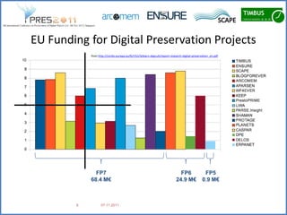EU Funding for Digital Preservation Projects
            from http://cordis.europa.eu/fp7/ict/telearn-digicult/report-research-digital-preservation_en.pdf




              FP7                                                             FP6                FP5
            68.4 M€                                                         24.9 M€             0.9 M€



        6          07.11.2011
 