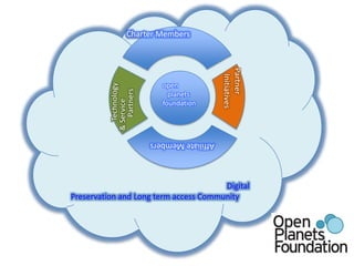                                                                              Digital Preservation and Long term access CommunityCharter Members     Technology      & Service       Partners    Partner       InitiativesAffiliate Membersopen   planetsfoundation