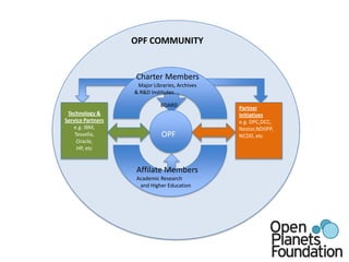 OPOPF COMMUNITYB Charter Members   Major Libraries, Archives         & R&D InstitutesbBOARDPartner Initiativese.g. DPC,DCC, Nestor,NDIIPP,NCDD, etcTechnology & Service Partnerse.g. IBM,Tessella,Oracle,HP, etc OPFAffilate MembersAcademic Research    and Higher Education