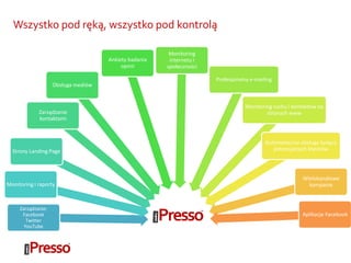 Zarządzanie:
Facebook
Twitter
YouTube
Monitoring i raporty
Strony Landing Page
Zarządzanie
kontaktami
Obsługa mediów
Ankiety badania
opinii
Monitoring
internetu i
społeczności
Profesjonalny e-mailing
Monitoring ruchu i kontaktów na
stronach www
Automatyczna obsługa tysięcy
potencjalnych klientów
Wielokanałowe
kampanie
Aplikacje Facebook
Wszystko pod ręką, wszystko pod kontrolą
 