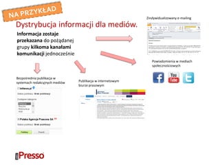 Informacja zostaje
przekazana do pożądanej
grupy kilkoma kanałami
komunikacji jednocześnie
Dystrybucja informacji dla mediów.
Bezpośrednia publikacja w
systemach redakcyjnych mediów
Zindywidualizowany e-mailing
Publikacja w internetowym
biurze prasowym
Powiadomienia w mediach
społecznościowych
 