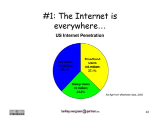 4 5,
       -              +             …
   US Internet Penetration




                          Broadband
       Not Online           Users
       108 Million;       105 million;
         38.1%              37.1%



                  Dialup Users
                   70 million;
                     24.8%
                                         Ad Age from eMarketer data, 2005




                                                                            43
 