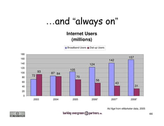 …           “ +                                  ”
                        Internet Users
                          (millions)
                        Broadband Users   Dial-up Users

180
160                                                                         157
                                                           142
140                                       124
120
                          105
100        93   87 84
      72                        70
80
                                                56
60
                                                                 43
40                                                                                31
20
 0
       2003      2004       2005           2006*             2007*           2008*


                                                          Ad Age from eMarketer data, 2005

                                                                                             44
 