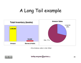 G                                      0

                                                                 Amazon Sales
Total Inventory (books)
                                                                                Long-tail,
                                                                                  29%
2,300,000




                  130,000
                                               Hits, 71%

Amazon         Barnes & Noble


                      - Chris Anderson, editor in chief, Wired




                                                                                             49
 