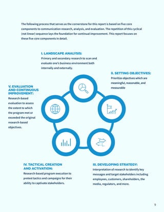 The following process that serves as the cornerstone for this report is based on five core
components to communication research, analysis, and evaluation. The repetition of this cyclical
(not linear) sequence lays the foundation for continual improvement. This report focuses on
these five core components in detail.
V. EVALUATION
AND CONTINUOUS
IMPROVEMENT:
Research-based
evaluation to assess
the extent to which
the program met or
exceeded the original
research-based
objectives.
IV. TACTICAL CREATION
AND ACTIVATION:
Research-based program execution to
pretest tactics and campaigns for their
ability to captivate stakeholders.
III. DEVELOPING STRATEGY:
Interpretation of research to identify key
messages and target stakeholders including
employees, customers, shareholders, the
media, regulators, and more.
II. SETTING OBJECTIVES:
Prioritize objectives which are
meaningful, reasonable, and
measurable
I. LANDSCAPE ANALYSIS:
Primary and secondary research to scan and
evaluate one’s business environment both
internally and externally.
9
 