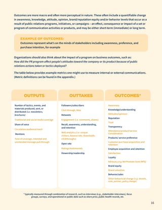 Outcomes are more macro and often more perceptual in nature. These often include a quantifiable change
in awareness, knowledge, attitude, opinion, brand/reputation equity and/or behavior levels that occur as a
result of public relations programs, initiatives, or campaigns – an effect, consequence or impact of a set or
program of communication activities or products, and may be either short-term (immediate) or long term.
EXAMPLE OF OUTCOMES:
Outcomes represent what’s on the minds of stakeholders including awareness, preference, and
purchase intention, for example
Organizations should also think about the impact of a program on business outcomes, such as:
How did the PR program affect people’s attitudes toward the company or its product because of public
relations actions taken or tactics deployed?
The table below provides example metrics one might use to measure internal or external communications.
(Metric definitions can be found in the appendix.)
OUTPUTS OUTTAKES OUTCOMES*
* typically measured through combination of research, such as interviews (e.g., stakeholder interviews), focus
groups, surveys, and operational or public data such as share price, public health records, etc.
Number of tactics, events, and
materials produced, sent, or
distributed (i.e. newsletters,
brochures)
Traditional and social media coverage
Share of voice
Circulation/audience/reach
Mentions
Tone of coverage, intended and
unintended message pull-through
Followers/subscribers
Click through, likes
Retweets
Engagement (i.e. comments, shares)
Recall, awareness, understanding,
and retention
Web analytics (i.e. unique
visitors, bounce rate, downloads,
clickthroughs)
Open rate
Ratings/testimonials
Viewership/readership
Awareness
Knowledge/understanding
Attitudes/opinions
Reputation
Trust
Transparency
Attendance/product/service
Consideration
Products/ service preference
Customer purchase/acquisition and
retention
Employee acquisition and retention
Satisfaction
Loyalty
Advocacy (e.g.NetPromoterScore(NPS))
Brand equity
Brand valuation
Behavior/sales
Other behavioral change (e.g. donate,
vote, partner, policy change)
16
 