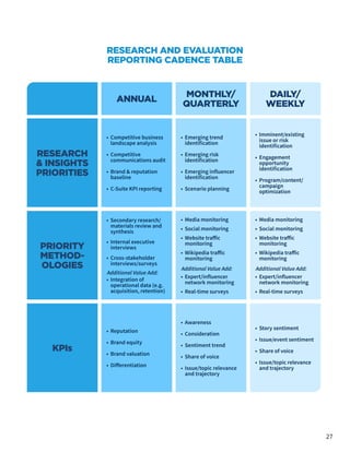 27
RESEARCH AND EVALUATION
REPORTING CADENCE TABLE
ANNUAL
MONTHLY/
QUARTERLY
DAILY/
WEEKLY
RESEARCH
& INSIGHTS
PRIORITIES
•	 Competitive business
landscape analysis
•	 Competitive
communications audit
•	 Brand & reputation
baseline
•	 C-Suite KPI reporting
•	 Emerging trend
identification
•	 Emerging risk
identification
•	 Emerging influencer
identification
•	 Scenario planning
•	 Imminent/existing
issue or risk
identification
•	 Engagement
opportunity
identification
•	 Program/content/
campaign
optimization
PRIORITY
METHOD-
OLOGIES
•	 Secondary research/
materials review and
synthesis
•	 Internal executive
interviews
•	 Cross-stakeholder
interviews/surveys
Additional Value Add:
•	 Integration of
operational data (e.g.
acquisition, retention)
•	 Media monitoring
•	 Social monitoring
•	 Website traffic
monitoring
•	 Wikipedia traffic
monitoring
Additional Value Add:
•	 Expert/influencer
network monitoring
•	 Real-time surveys
•	 Media monitoring
•	 Social monitoring
•	 Website traffic
monitoring
•	 Wikipedia traffic
monitoring
Additional Value Add:
•	 Expert/influencer
network monitoring
•	 Real-time surveys
KPIs
•	 Reputation
•	 Brand equity
•	 Brand valuation
•	 Differentiation
•	 Awareness
•	 Consideration
•	 Sentiment trend
•	 Share of voice
•	 Issue/topic relevance
and trajectory
•	 Story sentiment
•	 Issue/event sentiment
•	 Share of voice
•	 Issue/topic relevance
and trajectory
 