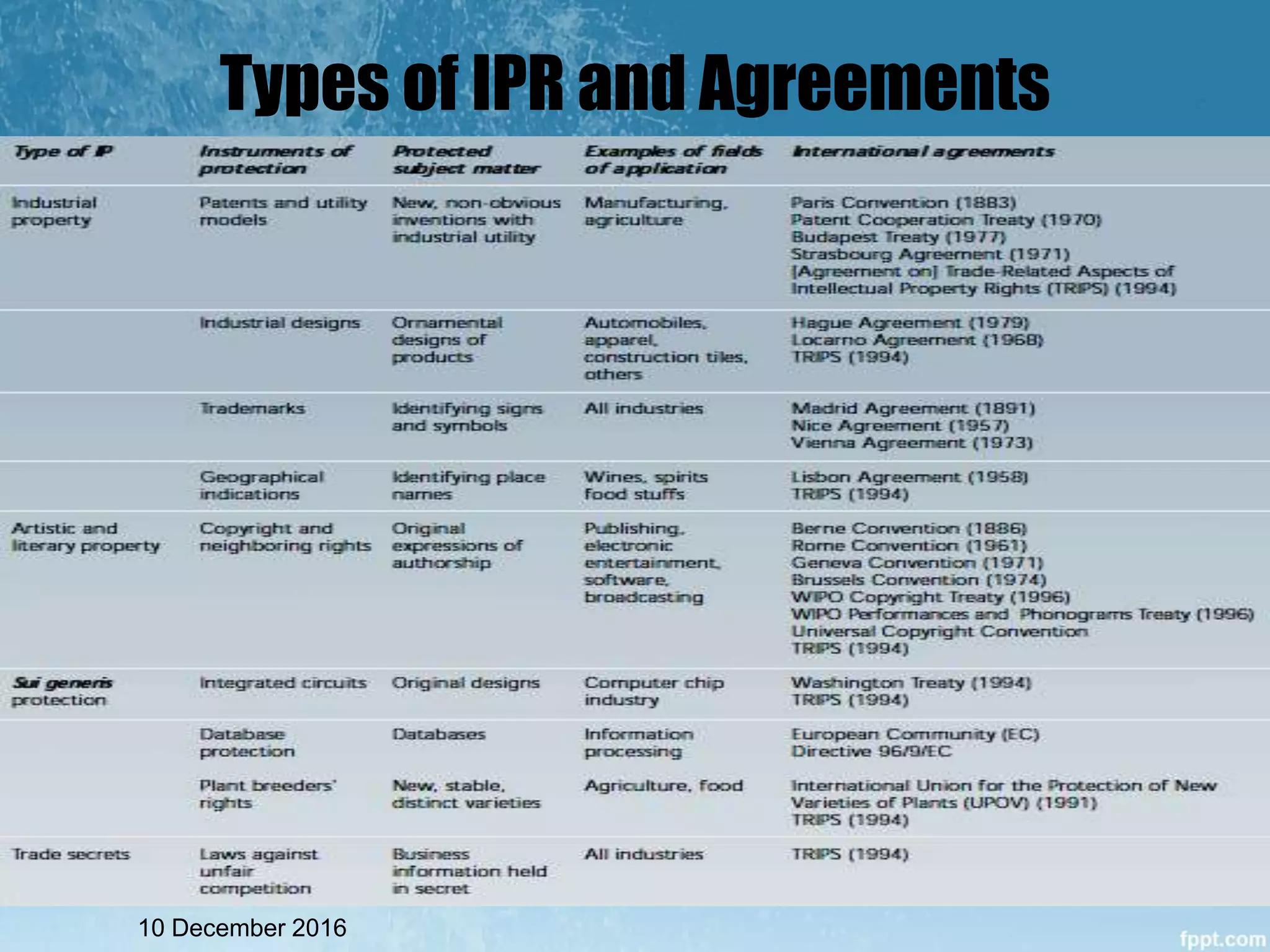 Types of IPR and Agreements
10 December 2016
 