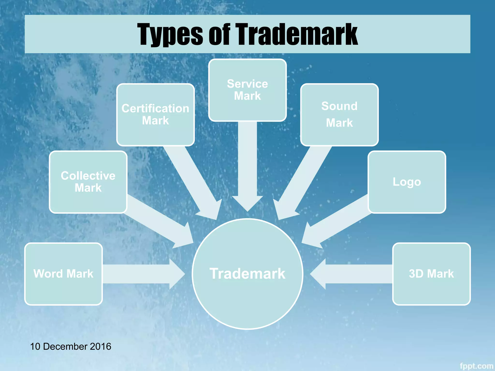 Types of Trademark
TrademarkWord Mark
Collective
Mark
Certification
Mark
Service
Mark
Sound
Mark
Logo
3D Mark
10 December 2016
 