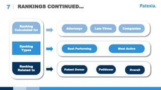 7 RANKINGS CONTINUED... Patexia.
Best Performing Most Active
Patent Owner
Attorneys Law Firms Companies
Ranking
Related to...