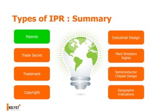 Types of IPR : Summary

    Patents              Industrial Design



  Trade Secret            Plant Breeders
                              Rights



                          Semiconductor
  Trademark
                          Chipset Design



                            Geographic
   Copyright                Indications
 