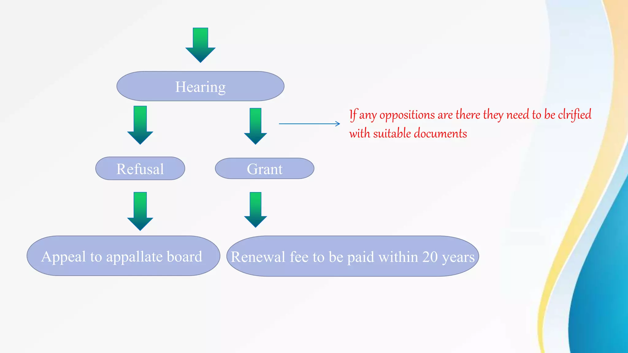 Hearing
Refusal Grant
Appeal to appallate board Renewal fee to be paid within 20 years
If any oppositions are there they need to be clrified
with suitable documents
 