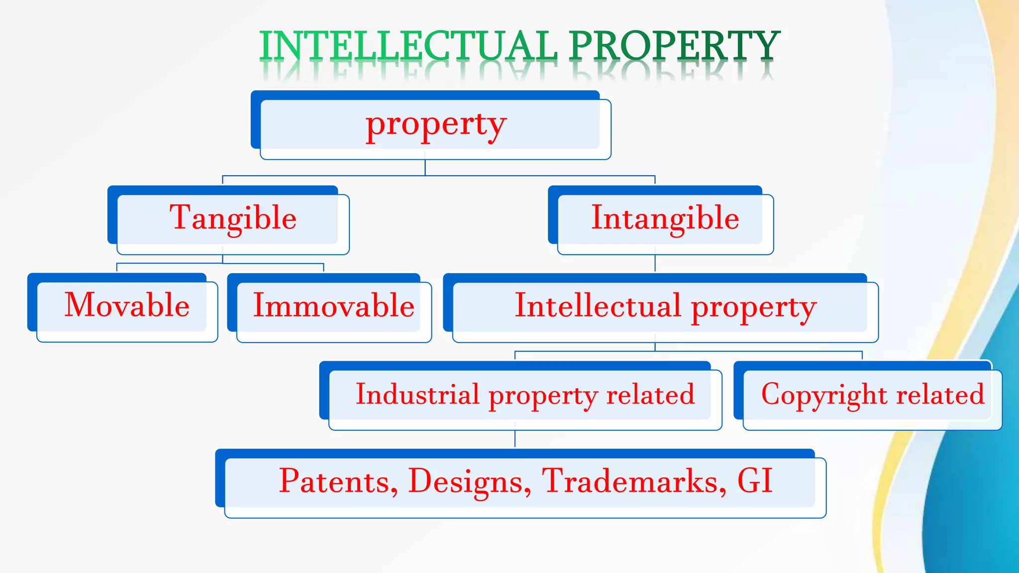 property
Tangible
Movable Immovable
Intangible
Intellectual property
Industrial property related
Patents, Designs, Trademarks, GI
Copyright related
 
