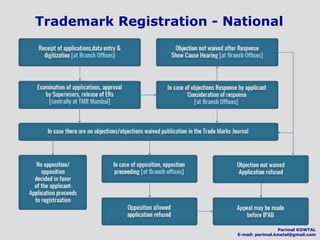 Trademark Registration - National
Parimal KOWTAL
E-mail: parimal.kowtal@gmail.com
 