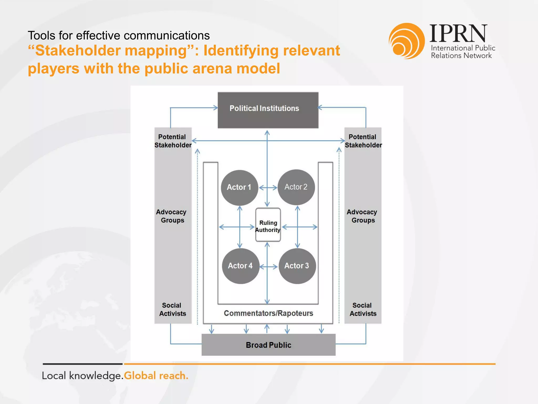 “Stakeholder mapping”: Identifying relevant
players with the public arena model
Tools for effective communications
 