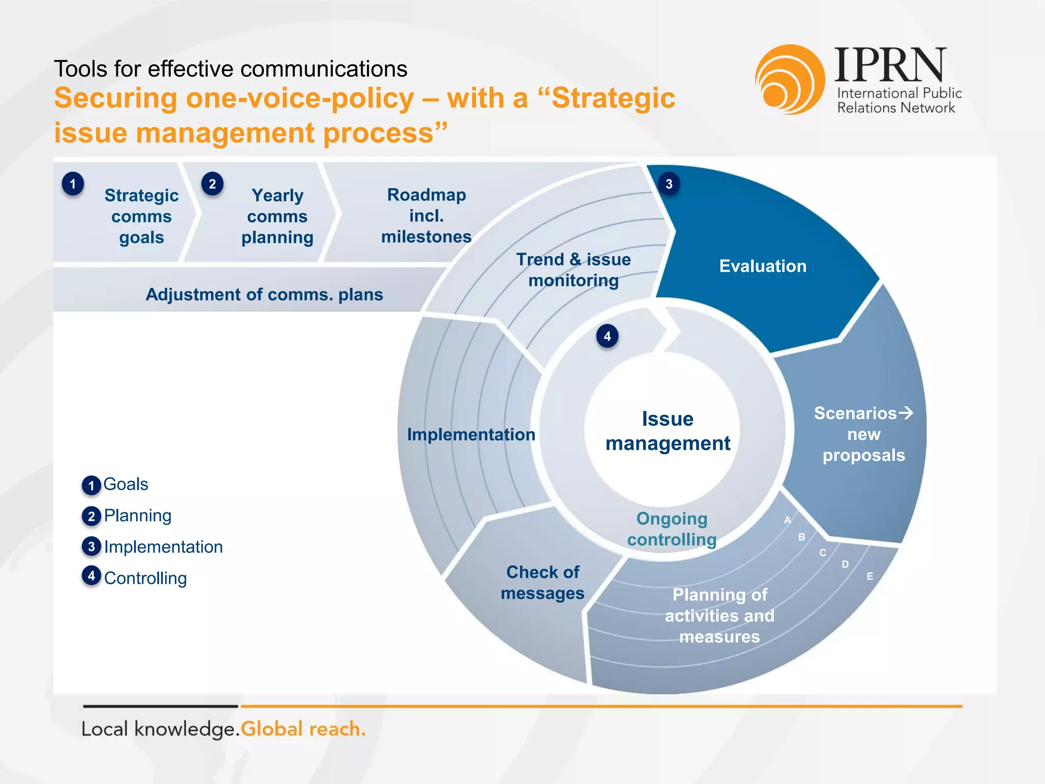 Securing one-voice-policy – with a “Strategic
issue management process”
Tools for effective communications
Strategic
comms
goals
Yearly
comms
planning
Adjustment of comms. plans
Roadmap
incl.
milestones
1 2
4
3
Trend & issue
monitoring
Evaluation
Scenarios
new
proposals
Planning of
activities and
measures
Check of
messages
Ongoing
controlling
Goals
Planning
Implementation
Controlling
1
2
3
4
Implementation
A
C
D
E
Issue
management
B
 