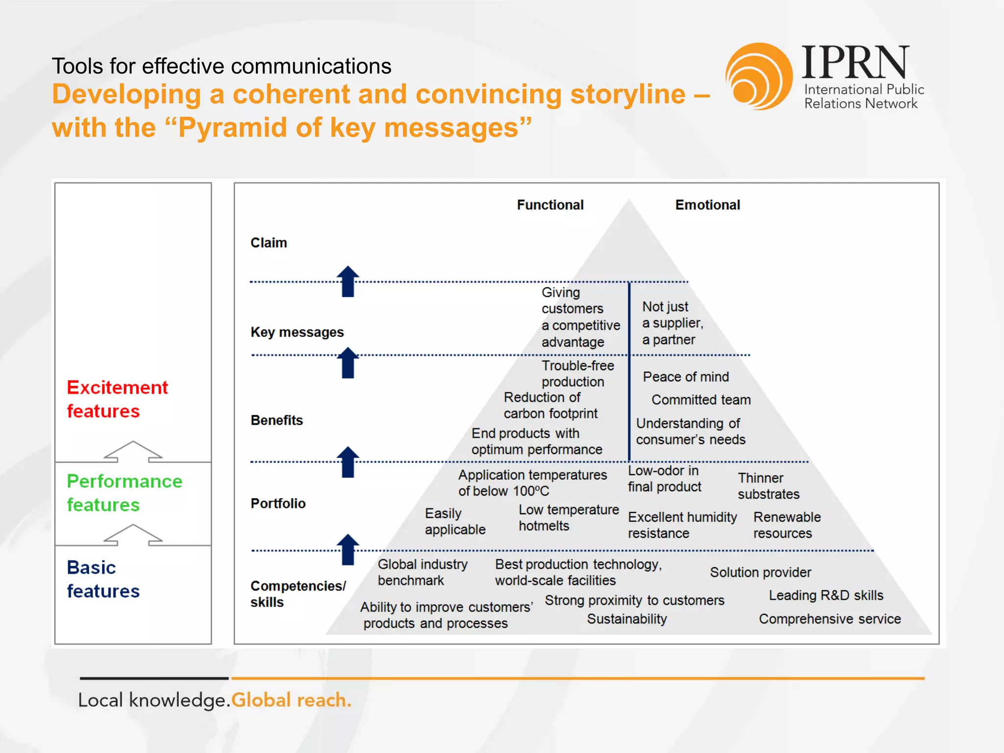 Developing a coherent and convincing storyline –
with the “Pyramid of key messages”
Tools for effective communications
 