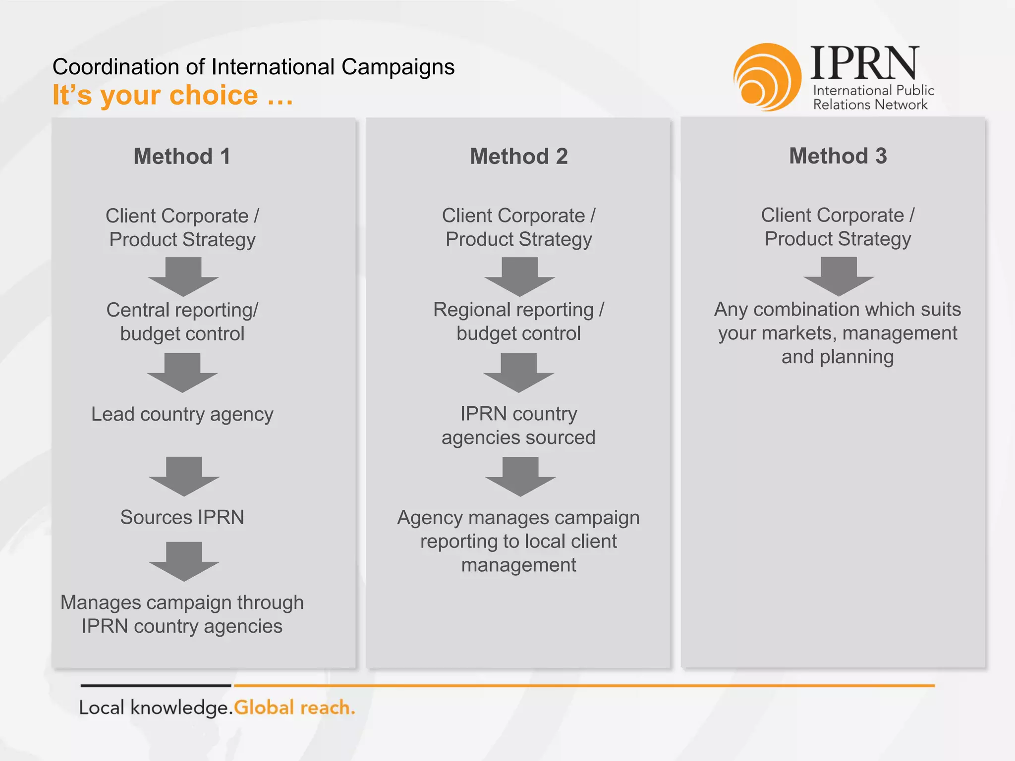 It’s your choice …
Coordination of International Campaigns
Method 3
Client Corporate /
Product Strategy
Any combination which suits
your markets, management
and planning
Method 2
Client Corporate /
Product Strategy
Regional reporting /
budget control
IPRN country
agencies sourced
Agency manages campaign
reporting to local client
management
Method 1
Client Corporate /
Product Strategy
Central reporting/
budget control
Lead country agency
Sources IPRN
Manages campaign through
IPRN country agencies
 