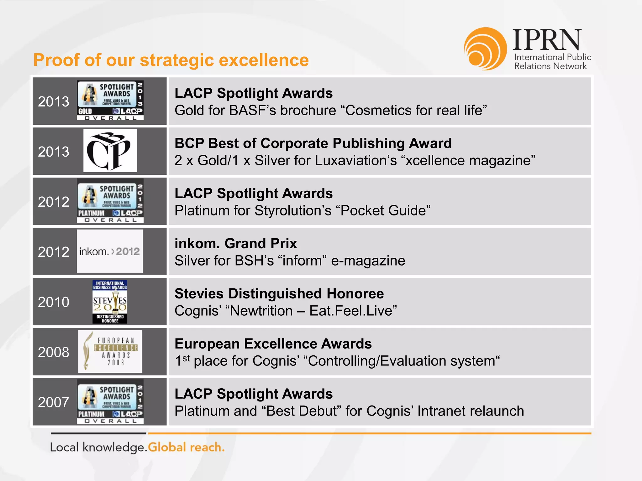 Proof of our strategic excellence
2013
LACP Spotlight Awards
Gold for BASF’s brochure “Cosmetics for real life”
2013
BCP Best of Corporate Publishing Award
2 x Gold/1 x Silver for Luxaviation’s “xcellence magazine”
2012
LACP Spotlight Awards
Platinum for Styrolution’s “Pocket Guide”
2012
inkom. Grand Prix
Silver for BSH’s “inform” e-magazine
2010
Stevies Distinguished Honoree
Cognis’ “Newtrition – Eat.Feel.Live”
2008
European Excellence Awards
1st place for Cognis’ “Controlling/Evaluation system“
2007
LACP Spotlight Awards
Platinum and “Best Debut” for Cognis’ Intranet relaunch
 