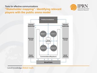 “Stakeholder mapping”: Identifying relevant
players with the public arena model
Tools for effective communications
 