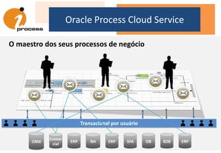 Oracle Process Cloud Service
Comer
cial
B2BRH DB ERPCRM ERP ERP SFA
Transacional por usuário
O maestro dos seus processos de negócio
 