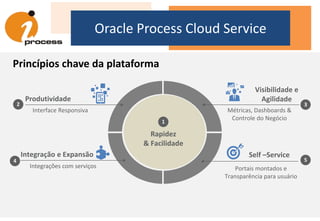 Oracle Process Cloud Service
Princípios chave da plataforma
Rapidez
& Facilidade
Produtividade
Interface Responsiva
Visibilidade e
Agilidade
Self –Service
Portais montados e
Transparência para usuário
Integração e Expansão
Integrações com serviços
Métricas, Dashboards &
Controle do Negócio
1
2
4
3
5
 