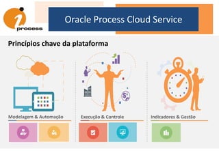 Modelagem & Automação Execução & Controle Indicadores & Gestão
Oracle Process Cloud Service
Princípios chave da plataforma
 