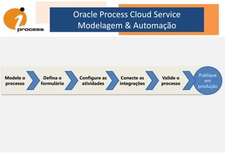 Oracle Process Cloud Service
Modelagem & Automação
Modele o
processo
Defina o
formulário
Configure as
atividades
Conecte as
integrações
Valide o
processo
Publique
em
produção
 