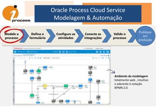 Oracle Process Cloud Service
Modelagem & Automação
Modele o
processo
Defina o
formulário
Configure as
atividades
Conecte as
integrações
Valide o
processo
Publique
em
produção
Ambiente de modelagem
totalmente web , intuitivo
e aderente à notação
BPMN 2.0.
 