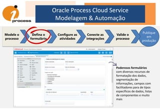 Oracle Process Cloud Service
Modelagem & Automação
Modele o
processo
Defina o
formulário
Configure as
atividades
Conecte as
integrações
Valide o
processo
Publique
em
produção
Poderosos formulários
com diversos recursos de
formatação dos dados,
segmentação de
informações, campos com
facilitadores para de tipos
específicos de dados, listas
de componentes e muito
mais
 