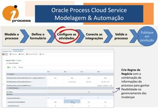 Oracle Process Cloud Service
Modelagem & Automação
Modele o
processo
Defina o
formulário
Configure as
atividades
Conecte as
integrações
Valide o
processo
Publique
em
produção
Crie Regras de
Negócio com a
combinação de
informações do
processo para ganhar
flexibilidade no
gerenciamento das
mudanças
 