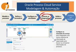 Oracle Process Cloud Service
Modelagem & Automação
Modele o
processo
Defina o
formulário
Configure as
atividades
Conecte as
integrações
Valide o
processo
Publique
em
produção
Configure as
chamadas de serviço
para integrações com
outros sistemas de
informação da
organização para
buscar ou armazenar
informações do
processo.
 