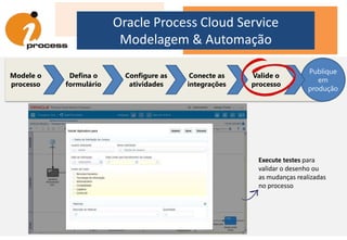 Oracle Process Cloud Service
Modelagem & Automação
Modele o
processo
Defina o
formulário
Configure as
atividades
Conecte as
integrações
Valide o
processo
Publique
em
produção
Execute testes para
validar o desenho ou
as mudanças realizadas
no processo
 