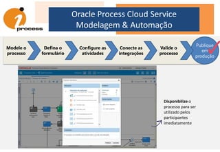Oracle Process Cloud Service
Modelagem & Automação
Modele o
processo
Defina o
formulário
Configure as
atividades
Conecte as
integrações
Valide o
processo
Publique
em
produção
Disponibilize o
processo para ser
utilizado pelos
participantes
imediatamente
 