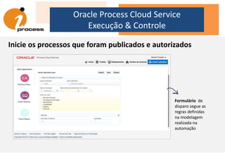 Oracle Process Cloud Service
Execução & Controle
Inicie os processos que foram publicados e autorizados
Formulário de
disparo segue as
regras definidas
na modelagem
realizada na
automação
 