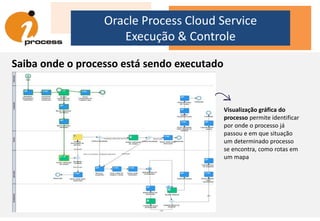 Oracle Process Cloud Service
Execução & Controle
Saiba onde o processo está sendo executado
Visualização gráfica do
processo permite identificar
por onde o processo já
passou e em que situação
um determinado processo
se encontra, como rotas em
um mapa
 