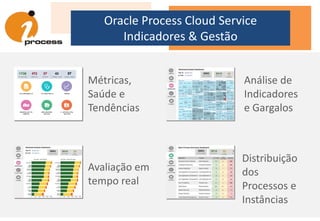 Oracle Process Cloud Service
Indicadores & Gestão
Métricas,
Saúde e
Tendências
Análise de
Indicadores
e Gargalos
Avaliação em
tempo real
Distribuição
dos
Processos e
Instâncias
 