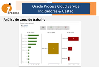 Oracle Process Cloud Service
Indicadores & Gestão
Análise de carga de trabalho
 