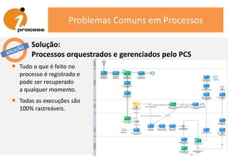 Problemas Comuns em Processos
• Tudo o que é feito no
processo é registrado e
pode ser recuperado
a qualquer momento.
• Todas as execuções são
100% rastreáveis.
Solução:
Processos orquestrados e gerenciados pelo PCS
 