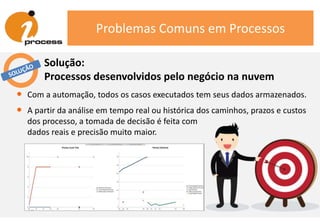 Problemas Comuns em Processos
Solução:
Processos desenvolvidos pelo negócio na nuvem
• Com a automação, todos os casos executados tem seus dados armazenados.
• A partir da análise em tempo real ou histórica dos caminhos, prazos e custos
dos processo, a tomada de decisão é feita com
dados reais e precisão muito maior.
 