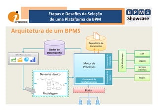 Arquitetura de um BPMS
Monitoramento
Frameworkde
SOAMiddleware
ERP
Dados do
Desempenho
Repositório de
documentos
Etapas e Desafios da Seleção
de uma Plataforma de BPM
Monitoramento
Motor de
Processos
Frameworkde
integração
Frameworkde
regras
Framework de
tarefas humanas
Desenho técnico
Modelagem
Regras
SOAMiddleware
Legado
Serviços
externos
Portal
 
