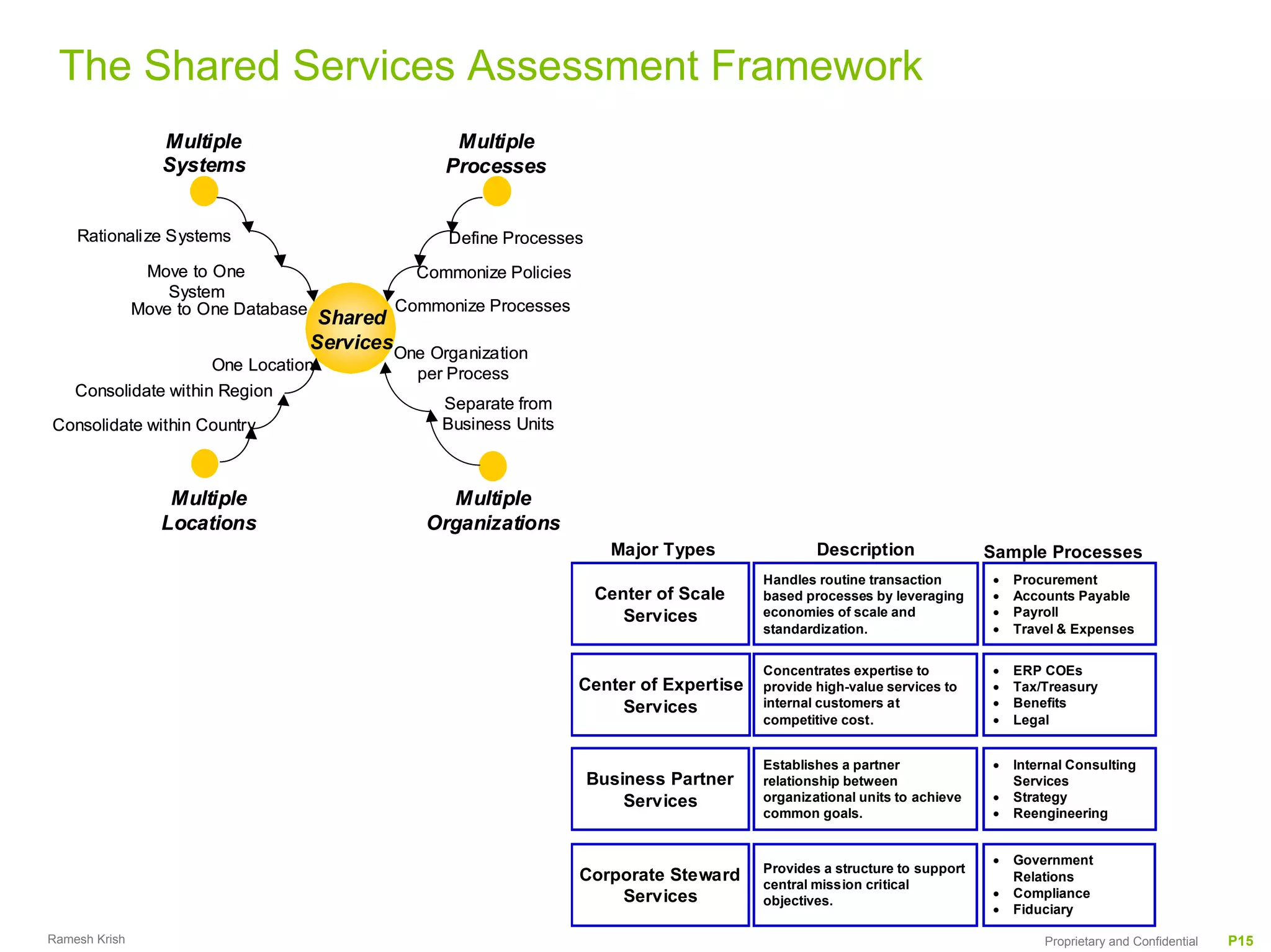 The Shared Services Assessment Framework
                  Multiple                           Multiple
                  Systems                           Processes


    Rationalize Systems                              Define Processes
                Move to One                      Commonize Policies
                   System
               Move to One Database            Commonize Processes
                                       Shared
                                      ServicesOne Organization
                        One Location
                                                 per Process
    Consolidate within Region
                                                    Separate from
Consolidate within Country                          Business Units



                   Multiple                         Multiple
                  Locations                       Organizations
                                                                          Major Types               Description               Sample Processes
                                                                                            Handles routine transaction       •   Procurement
                                                                        Center of Scale     based processes by leveraging     •   Accounts Payable
                                                                           Services         economies of scale and            •   Payroll
                                                                                            standardization.                  •   Travel & Expenses


                                                                                            Concentrates expertise to         •   ERP COEs
                                                                      Center of Expertise   provide high-value services to    •   Tax/Treasury
                                                                           Services         internal customers at             •   Benefits
                                                                                            competitive cost.                 •   Legal


                                                                                            Establishes a partner             •   Internal Consulting
                                                                        Business Partner    relationship between                  Services
                                                                            Services        organizational units to achieve   •   Strategy
                                                                                            common goals.                     •   Reengineering


                                                                                                                              •   Government
                                                                                            Provides a structure to support
                                                                      Corporate Steward     central mission critical
                                                                                                                                  Relations
                                                                          Services                                            •   Compliance
                                                                                            objectives.
                                                                                                                              •   Fiduciary

Ramesh Krish                                                                                                                          Proprietary and Confidential   P15
 