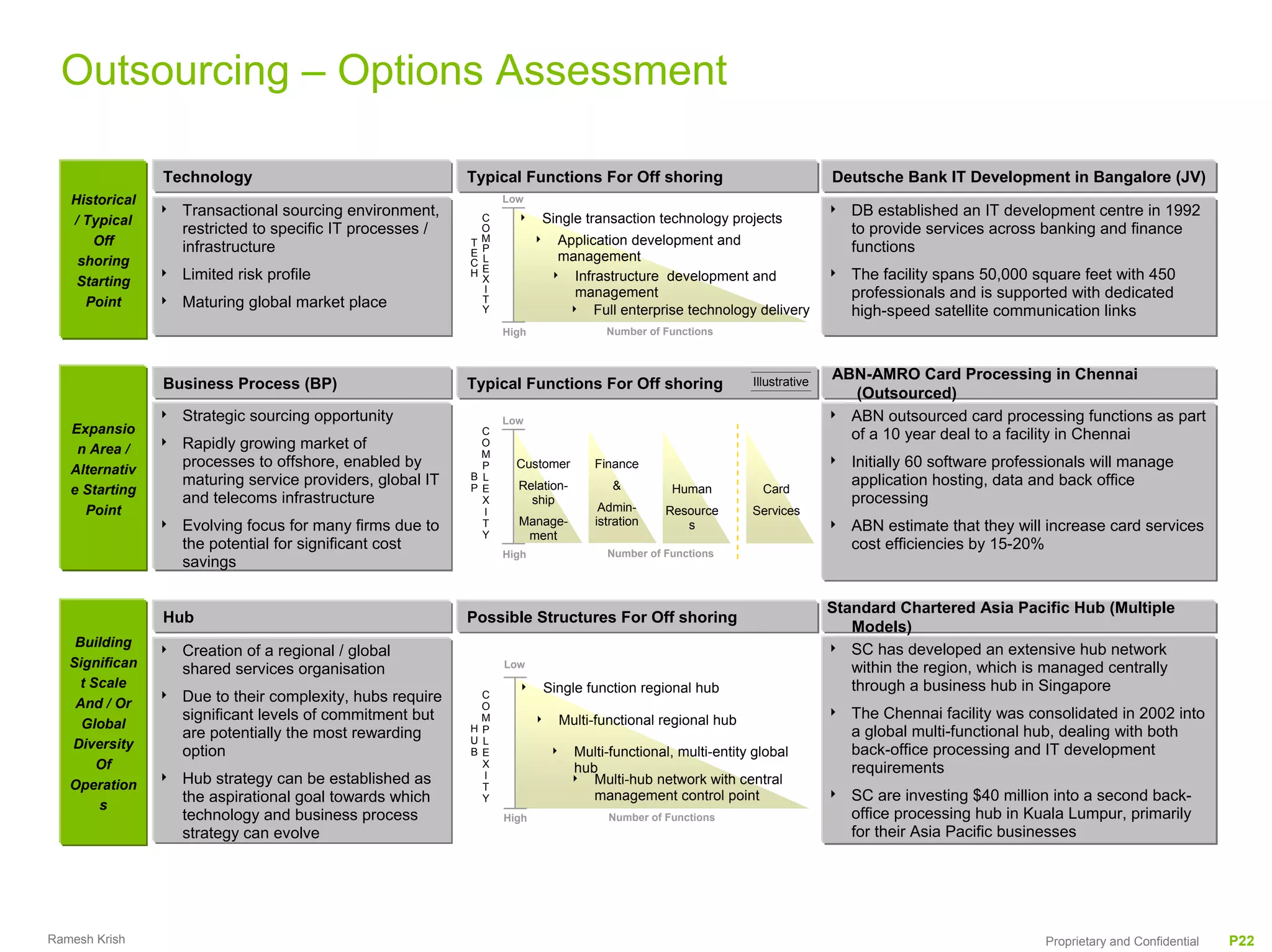 Outsourcing – Options Assessment

                Technology                                  Typical Functions For Off shoring                                    Deutsche Bank IT Development in Bangalore (JV)
   Historical                                                       Low
                4   Transactional sourcing environment,                                                                          4   DB established an IT development centre in 1992
   / Typical                                                    C     4    Single transaction technology projects
                    restricted to specific IT processes /       O                                                                    to provide services across banking and finance
      Off                                                   T   M          4    Application development and
                    infrastructure                          E   P                                                                    functions
    shoring                                                 C   L               management
                                                                E
                4   Limited risk profile                    H
                                                                X              4 Infrastructure development and                  4   The facility spans 50,000 square feet with 450
    Starting                                                    I
                                                                T
                                                                                  management                                         professionals and is supported with dedicated
     Point      4   Maturing global market place                Y                4 Full enterprise technology delivery               high-speed satellite communication links
                                                                    High                 Number of Functions



                                                                                                                  Illustrative
                                                                                                                                 ABN-AMRO Card Processing in Chennai
                Business Process (BP)                       Typical Functions For Off shoring
                                                                                                                                    (Outsourced)
                4   Strategic sourcing opportunity                  Low                                                          4 ABN outsourced card processing functions as part
   Expansio                                                   C                                                                    of a 10 year deal to a facility in Chennai
    n Area /    4   Rapidly growing market of                 O
                                                              M
   Alternativ
                    processes to offshore, enabled by         P       Customer         Finance                                   4   Initially 60 software professionals will manage
                    maturing service providers, global IT   B L                                                                      application hosting, data and back office
   e Starting                                               P E       Relation-           &         Human           Card
                    and telecoms infrastructure               X         ship                                                         processing
     Point                                                    I                         Admin-     Resource      Services
                4   Evolving focus for many firms due to      T       Manage-          istration      s                          4   ABN estimate that they will increase card services
                                                              Y        ment
                    the potential for significant cost                                                                               cost efficiencies by 15-20%
                                                                    High                 Number of Functions
                    savings

                                                                                                                                 Standard Chartered Asia Pacific Hub (Multiple
                Hub                                         Possible Structures For Off shoring
                                                                                                                                    Models)
    Building
                4   Creation of a regional / global                                                                              4 SC has developed an extensive hub network
   Significan       shared services organisation                    Low                                                             within the region, which is managed centrally
     t Scale                                                          4    Single function regional hub                             through a business hub in Singapore
                4   Due to their complexity, hubs require     C
    And / Or                                                  O
                    significant levels of commitment but      M                                                                  4   The Chennai facility was consolidated in 2002 into
     Global                                                                4    Multi-functional regional hub
                                                            HP                                                                       a global multi-functional hub, dealing with both
                    are potentially the most rewarding      U L
   Diversity                                                                                                                         back-office processing and IT development
                    option                                  B E                4   Multi-functional, multi-entity global
        Of                                                    X                    hub                                               requirements
                4   Hub strategy can be established as        I                    4 Multi-hub network with central
   Operation                                                  T
                    the aspirational goal towards which       Y                       management control point                   4   SC are investing $40 million into a second back-
        s
                    technology and business process                 High                 Number of Functions                         office processing hub in Kuala Lumpur, primarily
                    strategy can evolve                                                                                              for their Asia Pacific businesses




Ramesh Krish                                                                                                                                                     Proprietary and Confidential   P22
 