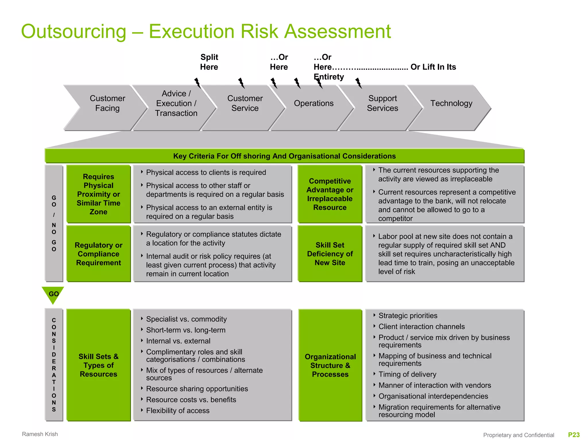 Outsourcing – Execution Risk Assessment
                                                   Split                    …Or        …Or
                                                   Here                     Here       Here………....................... Or Lift In Its
                                                                                       Entirety

                                      Advice /
                   Customer                                 Customer                                   Support
                                    Execution /                                    Operations                              Technology
                    Facing                                   Service                                   Services
                                    Transaction




                                            Key Criteria For Off shoring And Organisational Considerations

                               4 Physical   access to clients is required                                4 The  current resources supporting the
                 Requires                                                                                  activity are viewed as irreplaceable
                                                                                       Competitive
                 Physical      4 Physicalaccess to other staff or
                                                                                      Advantage or       4 Currentresources represent a competitive
         G
               Proximity or      departments is required on a regular basis
                                                                                      Irreplaceable        advantage to the bank, will not relocate
         O     Similar Time
                               4 Physical access to an external entity is               Resource           and cannot be allowed to go to a
          /       Zone
                                 required on a regular basis                                               competitor
         N
         O                     4 Regulatory   or compliance statutes dictate                             4 Labor   pool at new site does not contain a
         G
               Regulatory or     a location for the activity                            Skill Set          regular supply of required skill set AND
         O
                Compliance     4 Internal audit or risk policy requires (at           Deficiency of        skill set requires uncharacteristically high
               Requirement       least given current process) that activity             New Site           lead time to train, posing an unacceptable
                                 remain in current location                                                level of risk


        GO


                                                                                                         4 Strategic  priorities
         C                     4 Specialist  vs. commodity
         O                                                                                               4 Client interaction channels
                               4 Short-term vs. long-term
         N
                                                                                                         4 Product / service mix driven by business
         S                     4 Internal vs. external
         I                                                                                                 requirements
         D                     4 Complimentary roles and skill
                Skill Sets &                                                         Organizational      4 Mapping of business and technical
         E                       categorisations / combinations
                 Types of                                                             Structure &          requirements
         R                     4 Mix of types of resources / alternate
         A      Resources                                                             Processes          4 Timing of delivery
                                 sources
         T
                                                                                                         4 Manner of interaction with vendors
         I                     4 Resource sharing opportunities
         O                                                                                               4 Organisational interdependencies
         N                     4 Resource costs vs. benefits
         S                                                                                               4 Migration requirements for alternative
                               4 Flexibility of access
                                                                                                           resourcing model

Ramesh Krish                                                                                                                                Proprietary and Confidential   P23
 